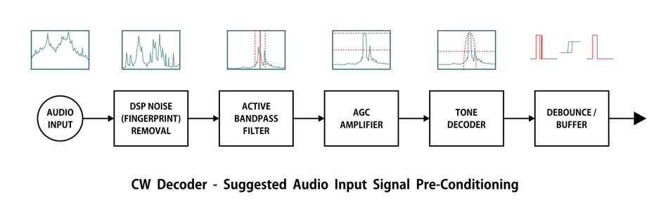 Audio Input Signal Pre-Conditioning for CW Decoding