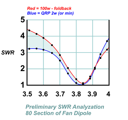 antenna_fan_swr80prelim1.jpg (94591 bytes)