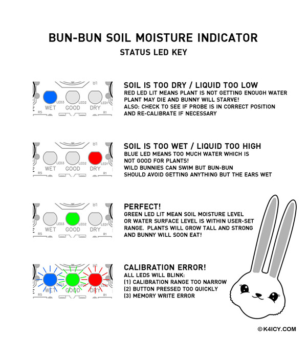 Soil Moisture Monitor Indicators