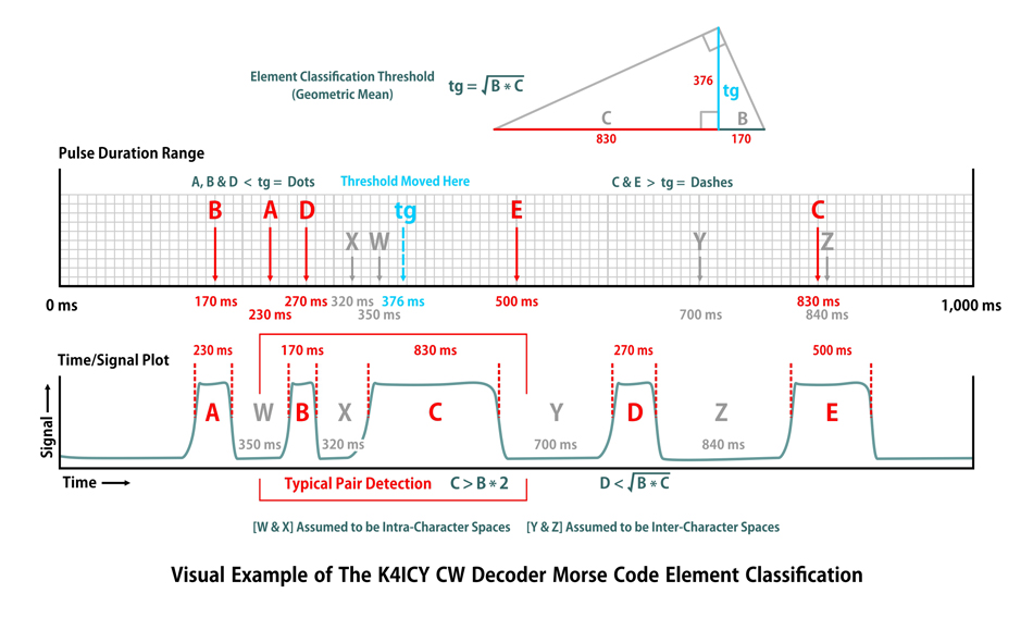 CW Decoder Element/Space Classification